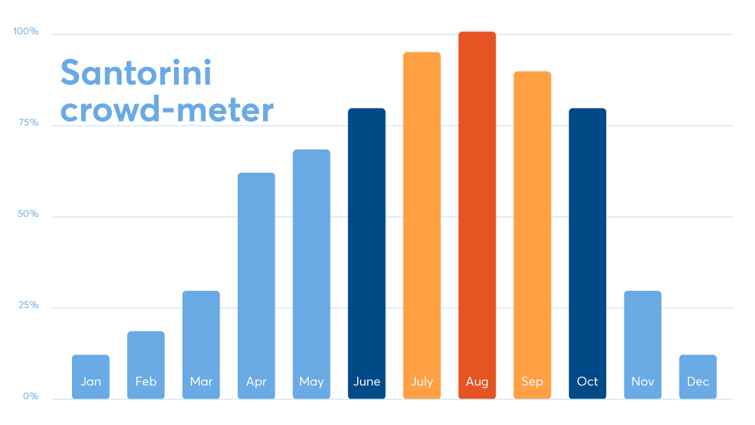 chart that shows the crowds in Santorini for each month